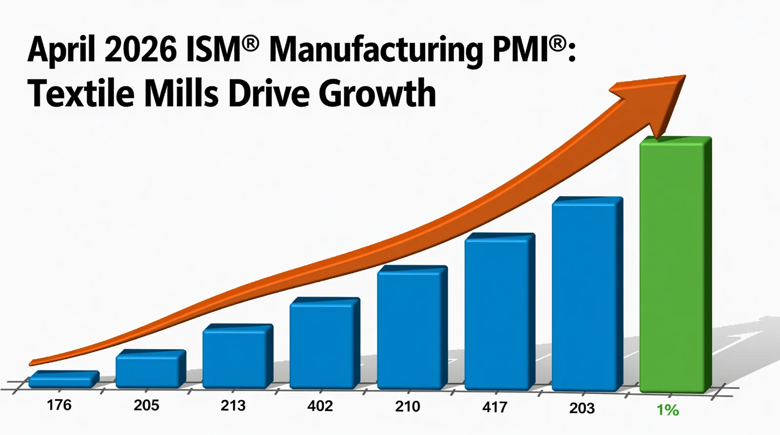 April 2026 ISM® Manufacturing PMI®: Textile Mills Drive Growth