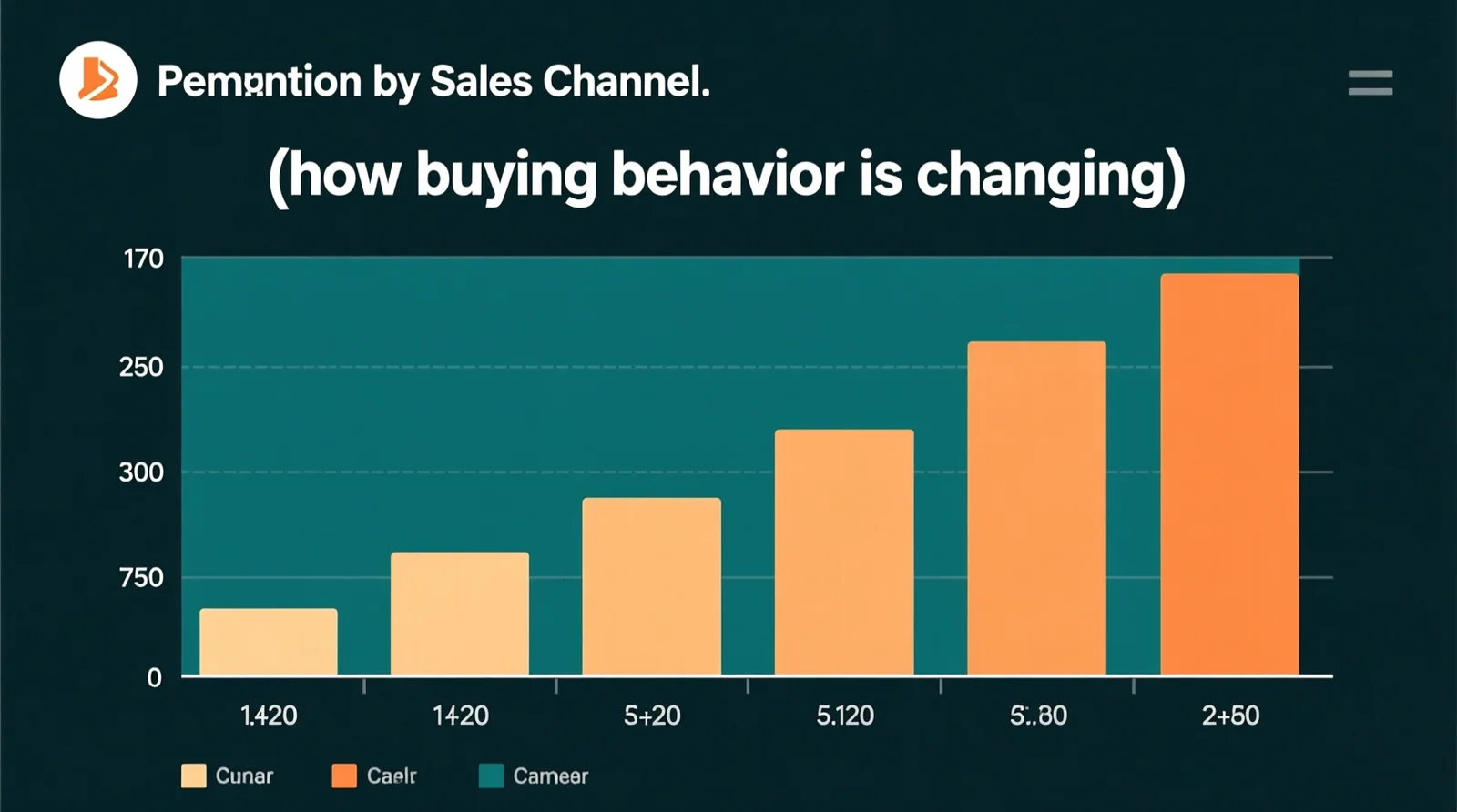Segmentation by Sales Channel (how buying behavior is changing)