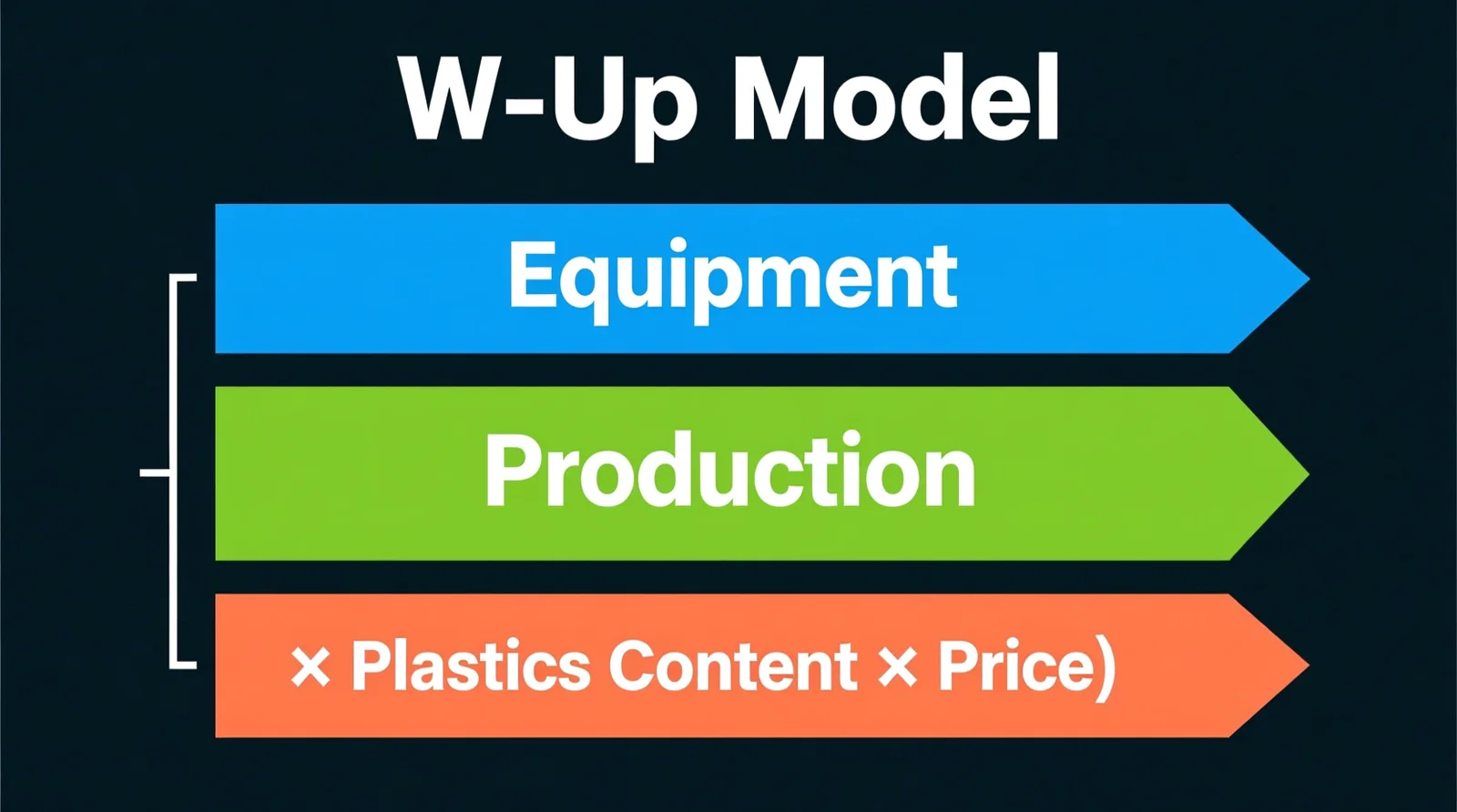 Bottom-Up Model (Equipment Production &times; Plastics Content &times; Price)