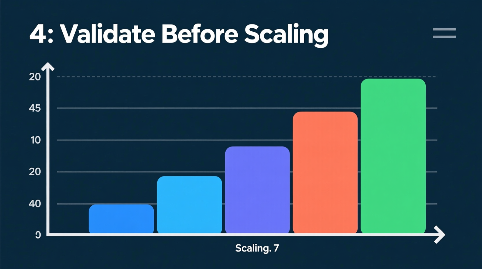Phase 4: Validate Before Scaling