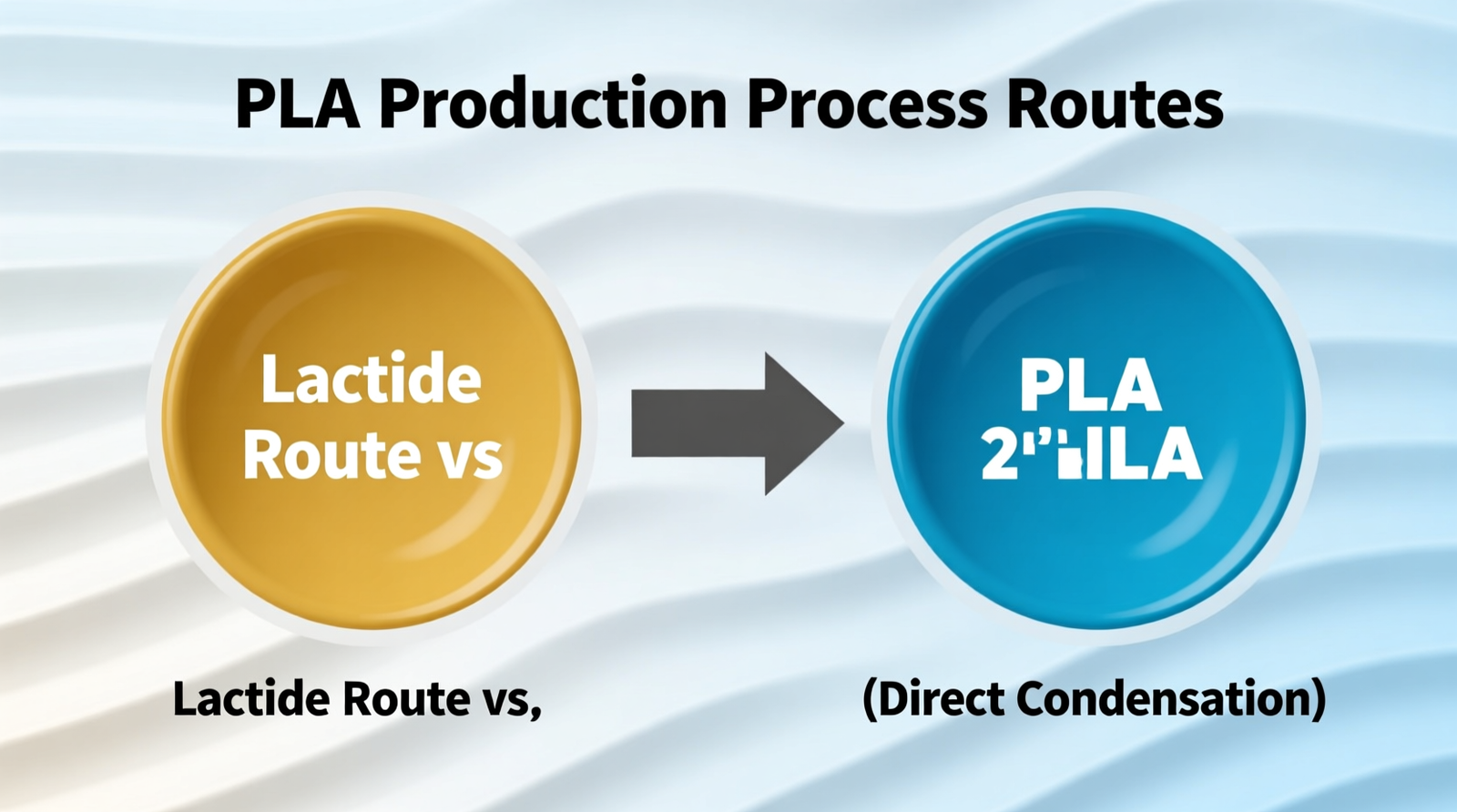 PLA Production Process Routes (Lactide Route vs. Direct Condensation)